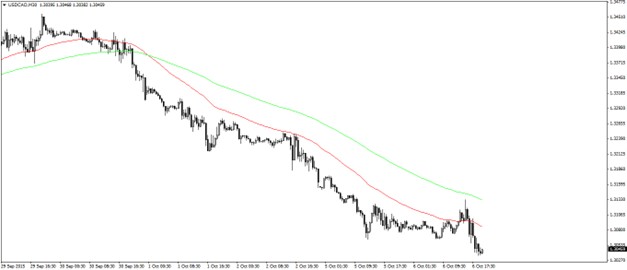 Analyzing trend strength via EMA divergence