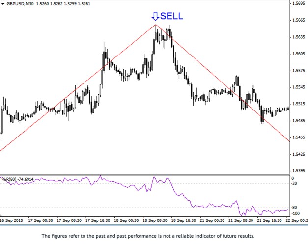 Williams ZigZag Sell Strategy