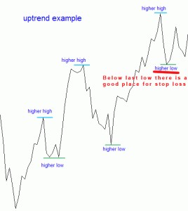 Chart showing the logical placement of a stop loss