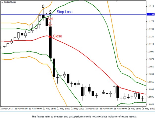 One-Two Strategy Sell Pattern Forex