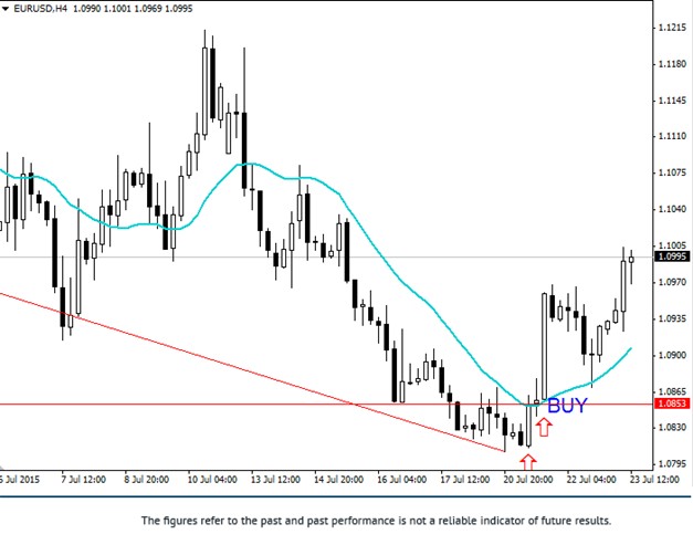Reversal Strategy Buy Setup MA Cross