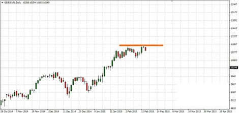 DAX Index chart showing strong uptrend