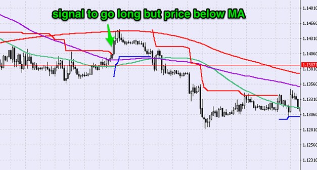 Using Moving Averages to filter trailing stop signals
