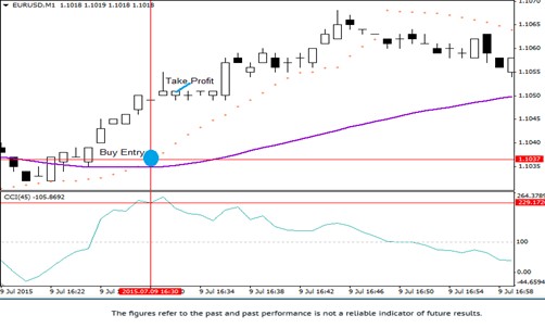 Parabolic SAR CCI Scalping Buy Strategy