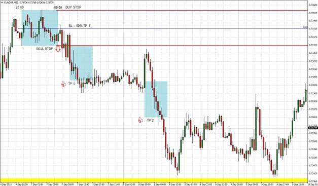 EUR/GBP breakout trade example