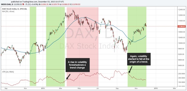 Volatility spike signaling reversal