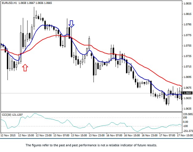 CCI and EMA Strategy Entry Signals