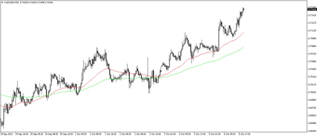 Setup of 48 and 120 EMAs on M30 chart