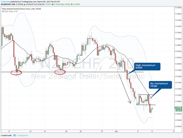 NZDCHF chart showing high momentum breakout
