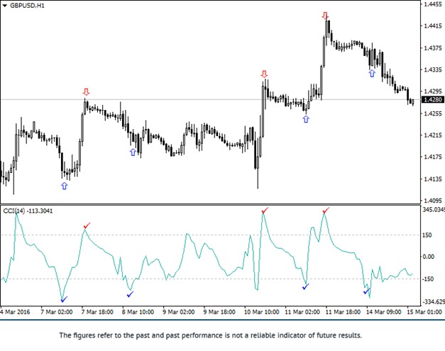 CCI Strategy Overbought Oversold Signals