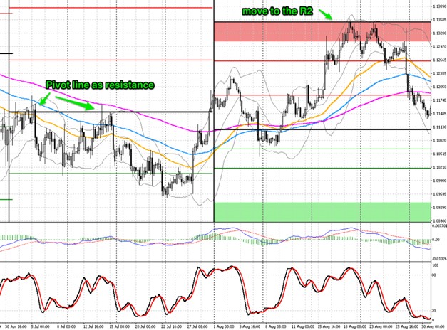 EUR/USD 4-Hour chart with Monthly Pivot Points