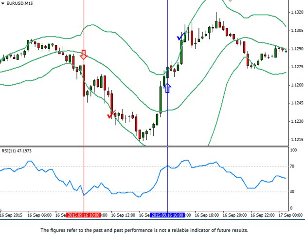 Bollinger Bands RSI Breakout Strategy