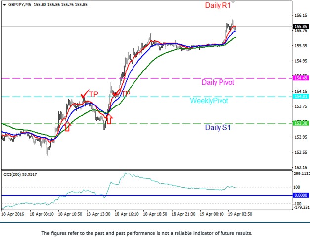 CCI EMA Scalping Buy Strategy