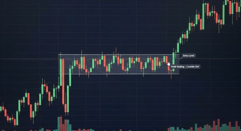 Chart showing price ranging near entry level
