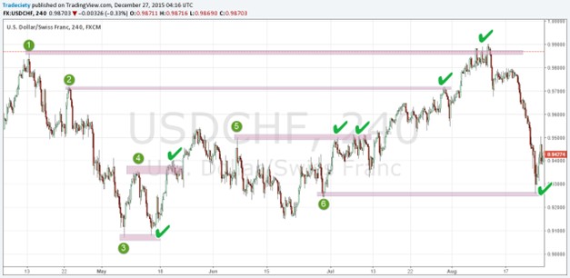 Examples of strong zones with high imbalance