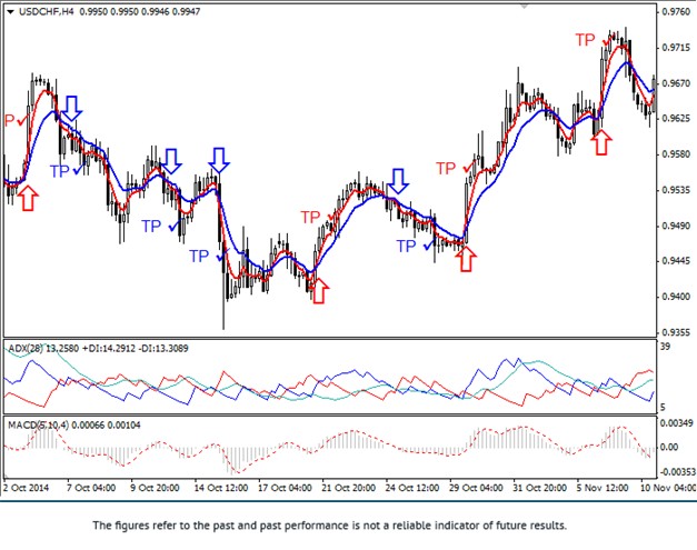 EMA ADX MACD Trading Strategy