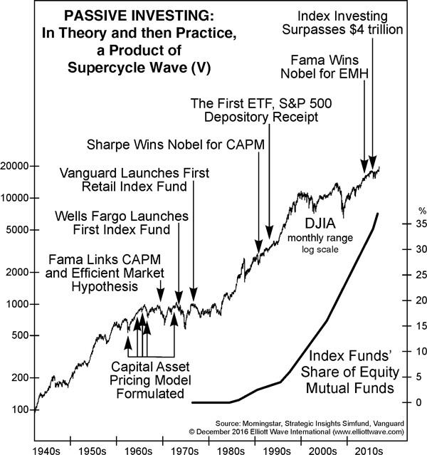 Chart showing capital flows between active and passive funds