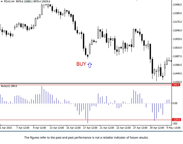 Anti-trend Strategy Buy Signal