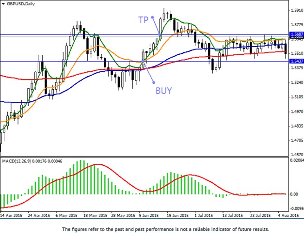 Two Pairs of Average MACD Buy Strategy