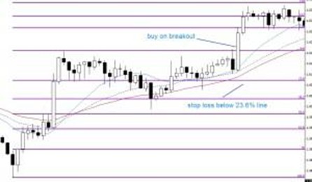 Breakout trade setup with Fibonacci stop loss