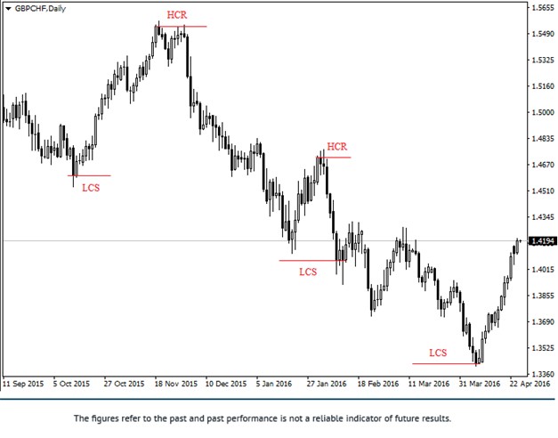Jarroo Strategy HCR and LCS Levels