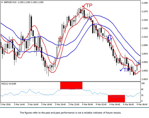 Volatility Channel Breakout Chart