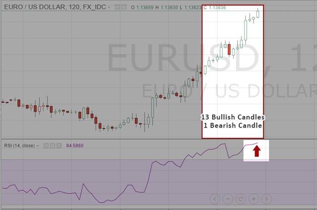 RSI calculation example showing 13 bullish candles