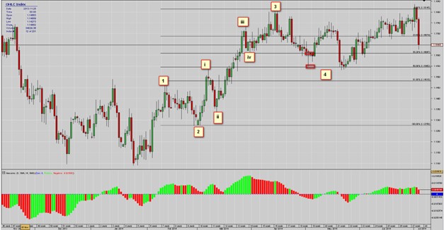 ZigZag correction structure 5-3-5