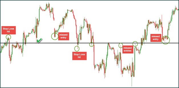 Support and resistance zones vs lines