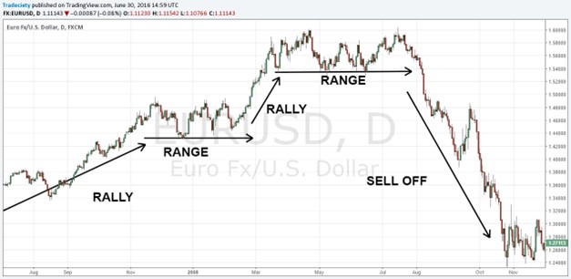 The three market phases: Uptrend, Downtrend, Sideways