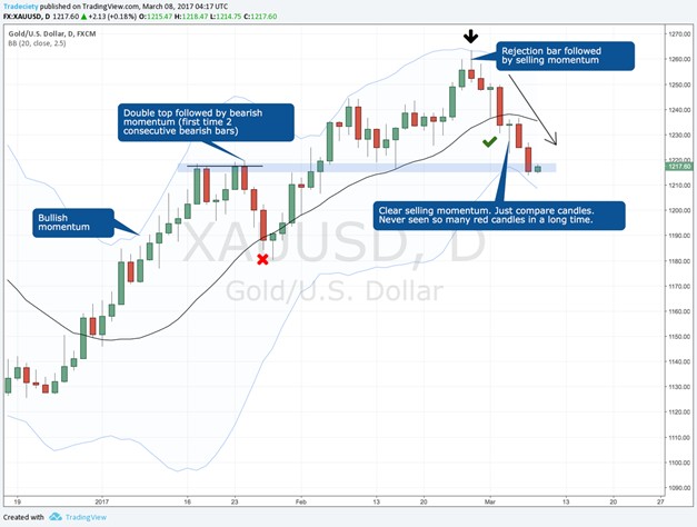 Gold chart showing momentum candles and reversal