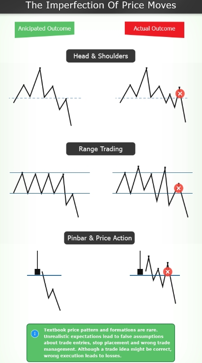 Price patterns like Pinbar and Head and Shoulders