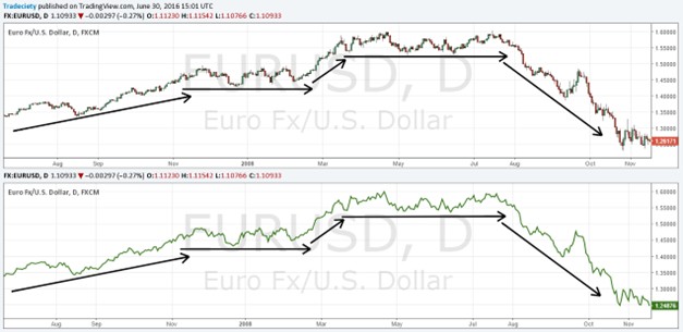 Line graph showing a clear trend direction