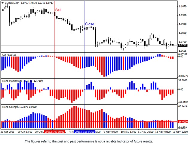 Awesome Strategy Sell Signal