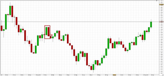 Level placement for overlapping or indecision candles