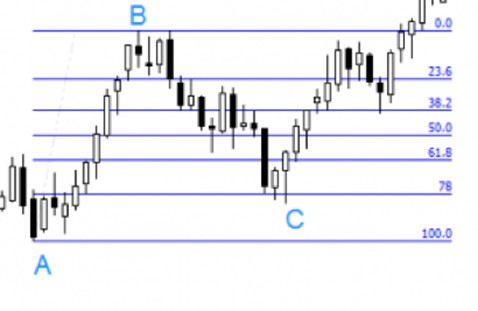 Fibonacci Retracement concept identifying correction levels