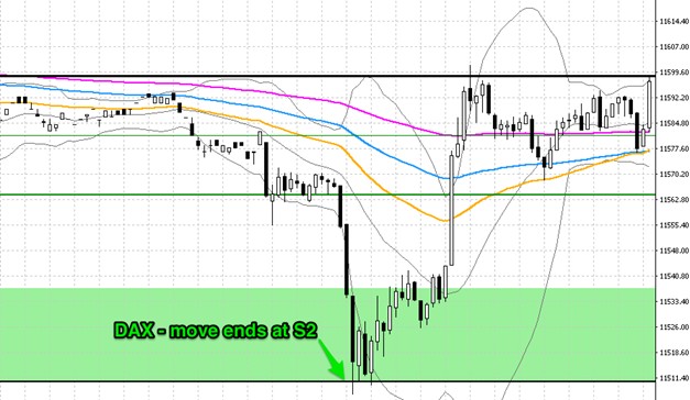 DAX index finding support at S2 pivot level