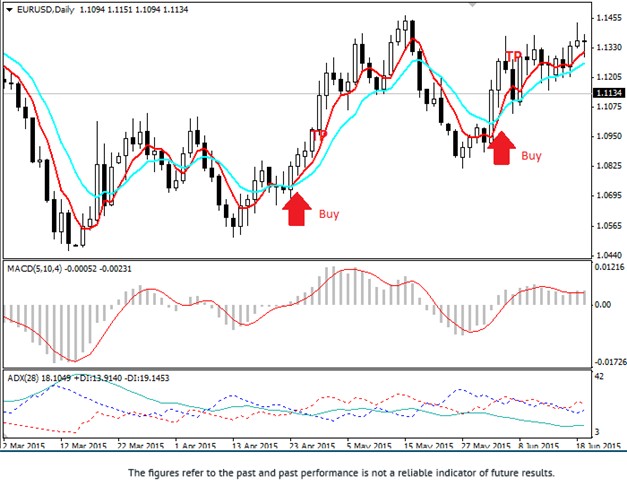 Follow the Trend Strategy Buy Signal