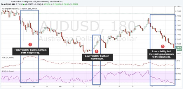 Difference between volatility and momentum on chart