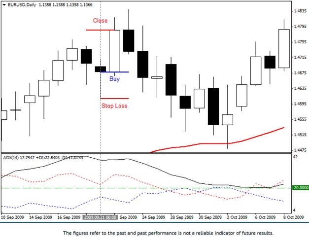 Midnight Strategy Buy Setup