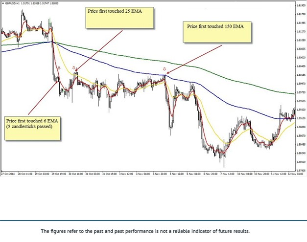 Base 150 Strategy Sell Setup