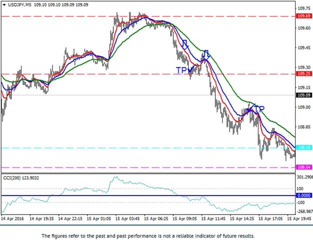 CCI EMA Scalping Sell Strategy