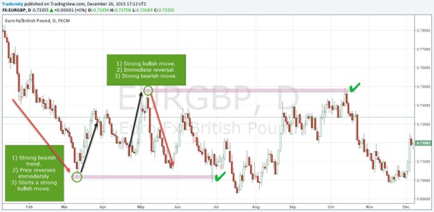 Example of market fractality across timeframes