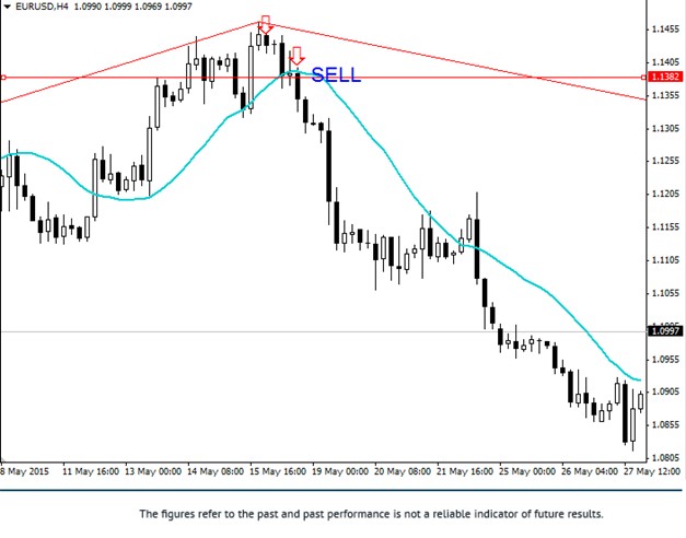 Reversal Strategy Sell Setup MA Cross