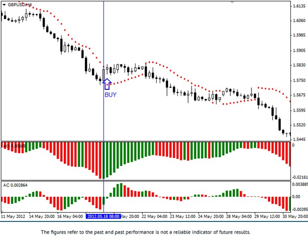 Three Indicators Strategy Buy Signal