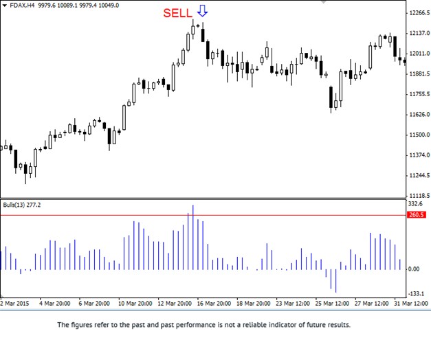 Anti-trend Strategy Sell Signal