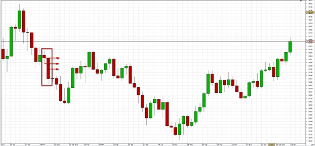 Three levels drawn for a long second candle