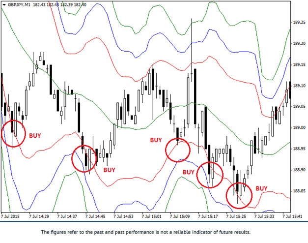 GBPJPY Bollinger Bands Scalping Sell