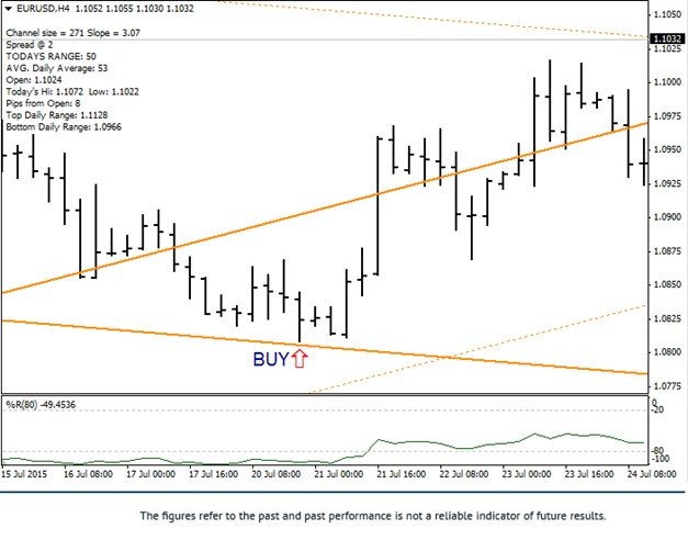 Support Resistance 240 Bars Buy Strategy