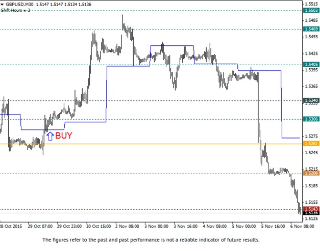 Support and Resistance Buy Strategy Chart
